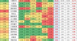 市占率创新低？ 日赚1.8亿的宁德时代，被谁挖了墙脚