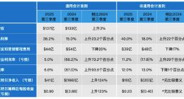 英特尔第三季度营收137亿美元，同比增长3%