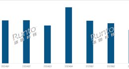 第三季度销量减少11.5%！中国智能投影市场形势严峻