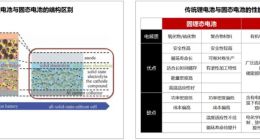 固态电池的迷局