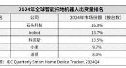 A股市值蒸发近600亿，港股IPO遭监管三问，石头科技为何卖得多赚得却少了？