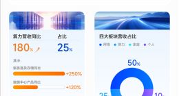 中兴通讯前三季度营收破千亿，AI算力业务增长180%