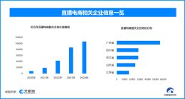 直播间所谓“热销”成套路，直播电商相关企业已达37.3万余家