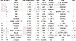 胡润调侃雷军：他弯腰捡一万块的时间还要亏一万块