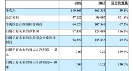 好未来2026财年第二季度营收8.61亿美元，同比增长39.1%