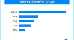 新疆玉米密植技术破高产纪录，现存玉米相关企业超8.5万家