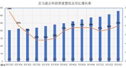 亚马逊云科技季度营收增速创3年来最高，CEO安迪•贾西：非常满意