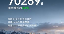 零跑汽车10月交付达70289台，连续八个月领跑造车新势力