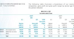 行业繁荣下的掉队者 雍禾医疗营收逆势下降 靠砍费用扭亏能走多远？