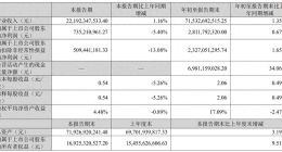 前三季净赚28亿！海信家电，遭遇增长“困境”
