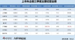 广汽集团换帅后亏损创纪录：毛利率跌入负值、研发费用率显著偏低 传祺营收跌幅居首、新款车型均不及预期