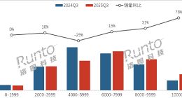 中国笔记本市场迎来“高端化”浪潮：线上均价破6800元，万元机销量激增78%