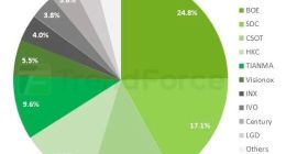 2025第三季度智能机面板出货量：国屏一哥京东方全球第一 为iPhone稳定供货