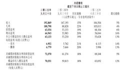 AI生态效应加速释放 腾讯Q3经营利润同比增长18%至726亿元