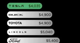 10年费用仅4035美元！陶琳：特斯拉是维护成本最低的品牌