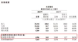 砸钱搞算力！快手可灵AI收入爆了 全年冲10亿元
