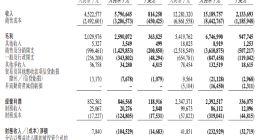 名创优品2025年第三季度期内利润4.43亿元，同比下降31.6%