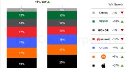 iPhone 17系列带动苹果10月销量大涨37%！小米十多年来首次第二