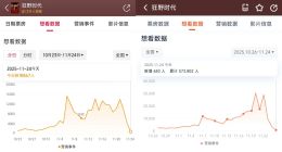 狂野时代想看新增数大幅下降 狂野时代已被注册为商标