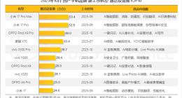 10月国产新旗舰机激活设备：小米17 Pro、Find X9列前三