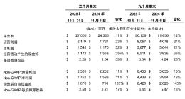 戴尔科技2026 财年第三财季净利润15.48亿美元，同比增长32%