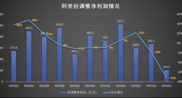 即时零售拖累利润 阿里下季度将显著收缩淘宝闪购投入