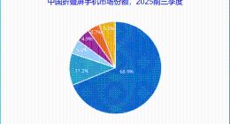 折叠屏哪家强？华为全形态矩阵布局，奠定行业绝对领导者地位