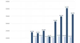 蔚来公司11月交付新车36,275台，同比增长76.3%
