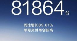 鸿蒙智行全系11月交付81864台 同比增长89.61%