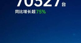 零跑汽车11月全系交付达70327台 同比增长超75%