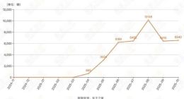 东风日产：N7没有爆款命，N6行不行？