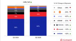 三季度全球折叠屏手机出货量创新高：三星第一！华为增长10%