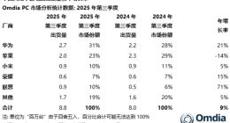 研究机构Omdia：三季度苹果iPad中国市场份额大跌14%