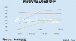 阿维塔赴港IPO：融资190亿负债率升至76% 新车上市频频遇冷、单车售价跌破20万