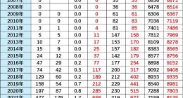 乘联会崔东树：2025年1-10月中国占世界新能源车份额68%