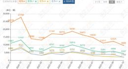 理想汽车陷三重困局：交付量败退，Q3重现亏损，股价较年内高点“腰斩”