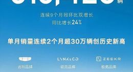 吉利汽车11月销量超31万辆，同比增长24%