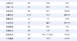 车企KPI年末冲刺：谁领跑，谁掉队
