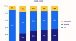 IDC：预计苹果iPhone Fold明年拿下22%折叠屏份额！与三星、华为三分天下