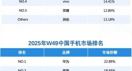 连续两周超越苹果 华为重夺中国手机市场份额第一
