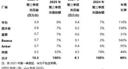 华为领跑全球开放式耳机市场：出货量激增，行业格局生变