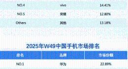 华为手机国内市场份额连续2周超越苹果 Mate 80 再掀热销狂潮