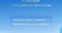 广汽集团11月销量17.97万辆，环比增长5.2%
