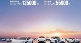 长安汽车11月销量28.3万辆，同比增长2.3%