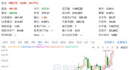 无人驾驶迈出关键一步 特斯拉股价创历史新高 市值超1.6万亿美元