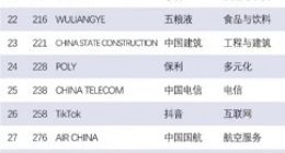 谷歌登顶2025年世界品牌500强，中国50个品牌上榜