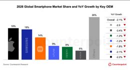 存储成本飙升冲击全球手机市场：明年均价上涨6.9%