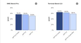 最强编程模型！OpenAI发布GPT-5.2-Codex