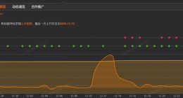 鸡排哥近30日涨粉4.8万 鸡排哥现有粉丝126万