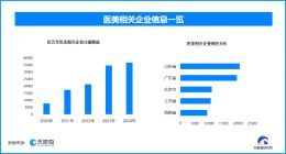 当医美机构拓客盯上大学生，现存医美相关企业超18.7万家